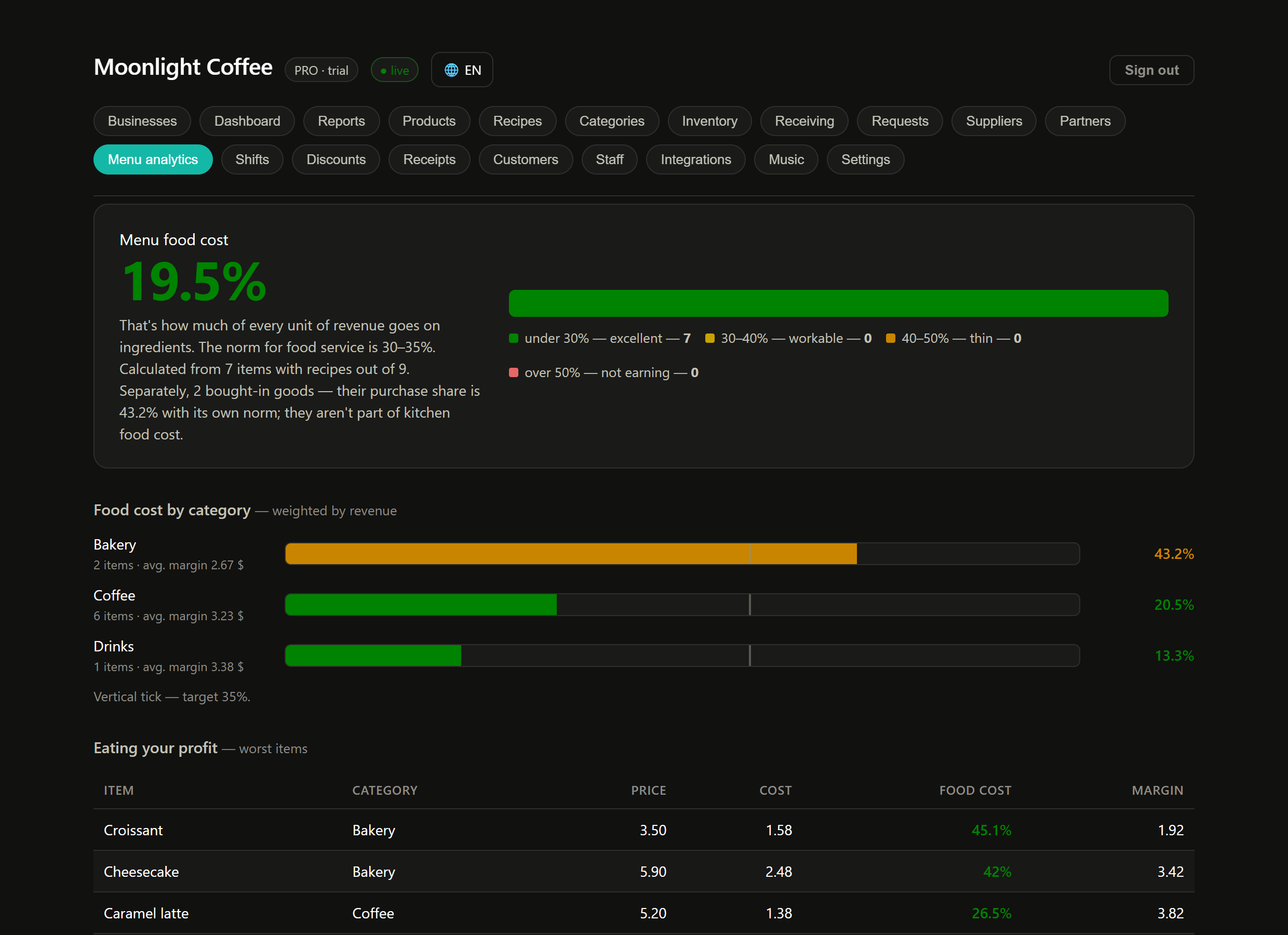 Menu analytics: cost and food cost for every item