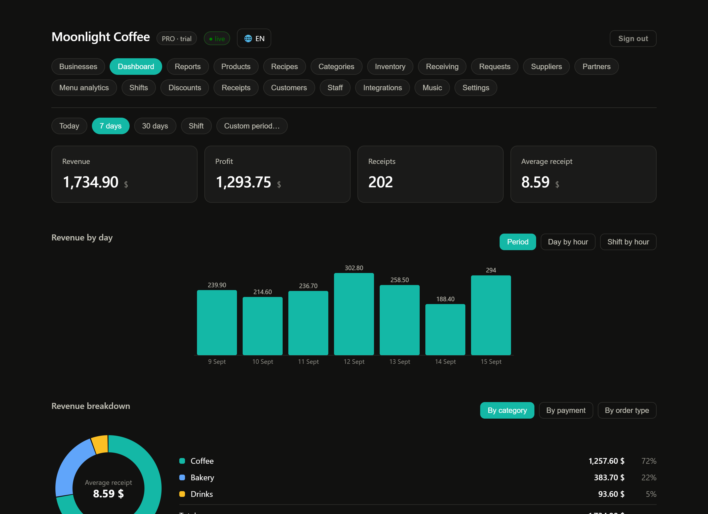 Selvora overview: revenue, profit, receipts, average receipt, daily chart and top products